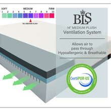 Load image into Gallery viewer, BLS 14 Inches Medium Plush Gel Memory Foam Mattress